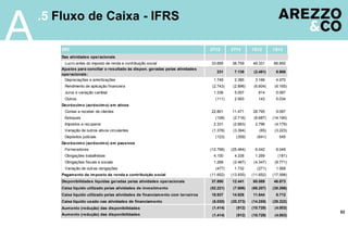 A
52
DFC 2T12 2T13 1S12 1S13
Das atividades operacionais
Lucro antes do imposto de renda e contribuição social 33.695 38.759 49.331 66.850
231 7.139 (2.481) 8.906
Depreciações e amortizações 1.749 2.385 3.166 4.970
Rendimento de aplicação financeira (2.743) (2.896) (6.604) (6.165)
Juros e variação cambial 1.336 5.057 814 5.067
Outros (111) 2.593 143 5.034 1
Decréscimo (acréscimo) em ativos
Contas a receber de clientes 22.801 11.471 28.795 9.097
Estoques (108) (2.716) (8.687) (14.190)
Impostos a recuperar 2.331 (2.663) 2.796 (4.179)
Variação de outros ativos circulantes (1.378) (3.394) (65) (3.223)
Depósitos judiciais (123) (359) (641) 545
Decréscimo (acréscimo) em passivos
Fornecedores (12.798) (25.464) 6.042 8.049
Obrigações trabalhistas 4.100 4.338 1.269 (181)
Obrigações fiscais e sociais 1.268 (2.467) (4.347) (8.771)
Variação de outras obrigações (477) 1.732 (271) 1.568
Pagamento de imposto de renda e contribuição social (11.652) (13.935) (11.652) (17.598)
37.890 12.441 60.089 46.873
Caixa líquido utilizado pelas atividades de investimento (52.221) (7.906) (68.207) (30.266)
18.937 14.926 11.644 8.712
Caixa líquido usado nas atividades de financiamento (6.020) (20.373) (14.255) (29.322)
Aumento (redução) das disponibilidades (1.414) (912) (10.729) (4.003)
Aumento (redução) das disponibilidades (1.414) (912) (10.729) (4.003)
Ajustes para conciliar o resultado às dispon. geradas pelas atividades
operacionais:
Disponibilidades líquidas geradas pelas atividades operacionais
Caixa líquido utilizado pelas atividades de financiamento com terceiros
.5 Fluxo de Caixa - IFRS
 