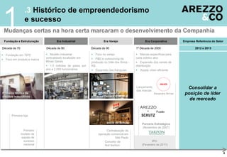 .3 Histórico de empreendedorismo
e sucesso
Mudanças certas na hora certa marcaram o desenvolvimento da Companhia
1
6
Conceito de
fast fashion
IPO
(Fevereiro de 2011)
 Fundação em 1972
 Foco em produto e marca
 Modelo industrial
verticalizado localizado em
Minas Gerais
 1,5 milhões de pares por
ano e 2.000 funcionários
 Foco no varejo
 P&D e outsourcing da
produção no Vale dos Sinos -
RS
 Expansão das franquias
 Marcas específicas para
cada público alvo
 Expansão dos canais de
distribuição
 Supply chain eficiente
Primeira loja
Primeiro
modelo de
sapato de
sucesso
nacional
+
Início da Schutz
Lançamento
das marcas
Fusão
Centralização da
operação comercial em
São Paulo
Parceria Estratégica
(Novembro de 2007)
Empresa Referência do SetorFundação e Estruturação Era Industrial Era CorporativaEra Varejo
2012 e 2013Década de 70 Década de 80 Década de 90 1ª Década de 2000
Primeira fábrica de
sapatos masculinos
Abertura da flagship
store na Oscar Freire
Consolidar a
posição de líder
de mercado
 