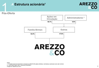 .4 Estrutura acionária¹
Notas:
1 - O capital social da Companhia é composto por 88,637,034 ações ordinárias, nominativas, escriturais e sem valor nominal.
2 – Inclui Stock Option Plan – Executivos Arezzo&Co
Posição em Setembro de 2013. 7
1
52,4% 47,6%
Família Birman Outros
Administradores ²
0,9%
Ações em
Circulação
46,7%
Pós-Oferta
 