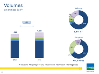 67%
6%
4%
4%
2%
17%
60%
2%
28%
8%
2%
2T12 2T13
+6%
12
Volumes
em milhões de m3
72,0%
6,8%
5,2%
3,8%
2,1%
10,0%
Industrial Cogeração GNV Residencial Comercial Termogeração
1.348
1.431
423,6 mi R$
1,4 bi m³
Margem
Volume
 