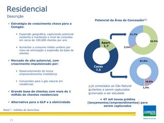 Casas
7,5
Apart.
1,7
31,2%
65,5%
3,3%
87,8%
10,9%
1,3%
 Estratégia de crescimento chave para a
Comgás:
 Expansão geográfica, capturando potencial
existente e mantendo o nível de conexões
em cerca de 100.000 clientes por ano
 Aumentar o consumo médio unitário por
meio da otimização e expansão da base de
clientes
 Mercado de alto potencial, com
crescimento impulsionado por:
 Desenvolvimento de novos
empreendimentos imobiliários
 Conversões para o gás natural em
residências
 Grande base de clientes com mais de 1
milhão de clientes residenciais
 Alternativa para o GLP e a eletricidade
Potencial da Área de Concessão(1)
clientes a serem capturados
mercado a ser estudado
6.2
15
+ 47 mil novos prédios
(lançamentos/empreendimentos) para
serem capturados
Residencial
já conectados ao Gás Natural
Descrição
Nota(1): milhões de domicílios
 