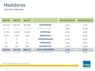 Medidores
22
Total por Segmento
*UDA’s (Unidade Domiciliar Autônoma)
916.418 897.974 855.988 2,1% 7,1%
1.261.587 1.229.713 1.147.384 2,6% 10,0%
11.778 11.435 10.855 3,0% 8,5%
1.012 1.011 1.006 0,1% 0,6%
2 2 2 0,0% 0,0%
25 25 23 0,0% 8,7%
311 318 338 -2,2% -8,0%
929.546 910.765 868.212 2,1% 7,1%
1.274.715 1.242.504 1.159.608 2,6% 9,9%
COMERCIAL
AUTOMOTIVO
TOTAL MEDIDORES
TOTAL CLIENTES
INDUSTRIAL
TERMOGERAÇÃO
COGERAÇÃO
jun/13 mar/13 jun/12
RESIDENCIAL
NÚMERO DE UDA's*
jun/13 X mar/13 jun/13 X jun/12
 