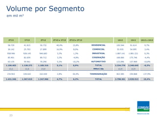 23
Volume por Segmento
em mil m3
58.729 41.815 50.732 40,4% 15,8% 100.544 91.614 9,7%
30.142 25.793 27.899 16,9% 8,0% 55.935 54.095 3,4%
958.996 928.145 946.683 3,3% 1,3% 1.887.141 1.881.221 0,3%
85.401 82.659 89.712 3,3% -4,8% 168.060 175.746 -4,4%
63.135 59.961 70.290 5,3% -10,2% 123.096 137.969 -10,8%
1.196.403 1.138.373 1.185.316 5,1% 0,9% 2.334.776 2.340.645 -0,3%
13,1 12,6 13,0 12,9 12,9
1.431.346 1.367.015 1.347.966 4,7% 6,2% 2.798.361 2.535.513 10,4%
2T13 x 1T13 2T13 x 2T12
2,8% 44,4%
INDUSTRIAL
COGERAÇÃO
RESIDENCIAL
COMERCIAL
TERMOGERAÇÃO
TOTAL
AUTOMOTIVO
TOTAL
MMm3
/dia
2T12
228.642 162.650
2T13 1T13
234.943
1S13 1S12 1S13 x 1S12
463.585 194.868 137,9%
 
