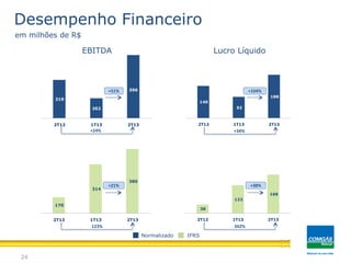 170
314
380
2T12 1T13 2T13
319
262
396
2T12 1T13 2T13
140
92
188
2T12 1T13 2T13
38
122
168
2T12 1T13 2T13
em milhões de R$
Normalizado IFRS
Desempenho Financeiro
24
EBITDA Lucro Líquido
+21% +38%
+51% +104%
123%
+24% +34%
342%
 