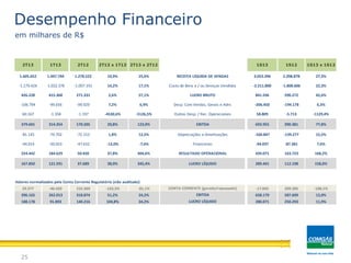25
Desempenho Financeiro
em milhares de R$
1.605.652 1.447.744 1.278.522 10,9% 25,6% 3.053.396 2.398.878 27,3%
-1.179.424 -1.032.376 -1.007.191 14,2% 17,1% -2.211.800 -1.808.606 22,3%
426.228 415.368 271.331 2,6% 57,1% 841.596 590.272 42,6%
-106.794 -99.656 -99.929 7,2% 6,9% -206.450 -194.178 6,3%
60.167 -1.358 -1.197 -4530,6% -5126,5% 58.809 -5.713 -1129,4%
379.601 314.354 170.205 20,8% 123,0% 693.955 390.381 77,8%
-81.145 -79.702 -72.153 1,8% 12,5% -160.847 -139.277 15,5%
-44.014 -50.023 -47.632 -12,0% -7,6% -94.037 -87.381 7,6%
254.442 184.629 50.420 37,8% 404,6% 439.071 163.723 168,2%
167.850 121.591 37.689 38,0% 345,4% 289.441 112.198 158,0%
Valores normalizados pela Conta Corrente Regulatório (não auditado)
29.377 -46.420 155.369 -163,3% -81,1% -17.043 209.285 -108,1%
396.165 262.013 318.874 51,2% 24,2% 658.179 587.609 12,0%
188.178 91.893 140.216 104,8% 34,2% 280.071 250.293 11,9%
CONTA CORRENTE (gerado/repassado)
EBITDA
LUCRO LÍQUIDO
Custo de Bens e / ou Serviços Vendidos
LUCRO BRUTO
Desp. Com Vendas, Gerais e Adm.
Outras Desp. / Rec. Operacionais
EBITDA
Depreciações e Amortizações
Financeiras
RESULTADO OPERACIONAL
RECEITA LÍQUIDA DE VENDAS
1S13 1S12
LUCRO LÍQUIDO
1S13 x 1S122T13 1T13 2T12 2T13 x 2T122T13 x 1T13
 