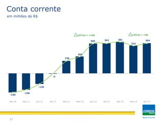 -230
-198
-128
-5
150
204
360 362 381
334
364
dez.10 mar.11 jun.11 set.11 dez.11 mar-12 jun.12 set.12 dez.12 mar.13 jun.13
27
Conta corrente
em milhões de R$
(2T12) = +156 (2T13) = +30
 