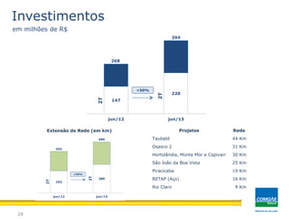 293
380
555
680
jun/12 jun/13
+30%
2T
2T
Investimentos
Extensão de Rede (em km)
28
em milhões de R$
Projetos Rede
Taubaté 44 Km
Osasco 2 31 Km
Hortolândia, Monte Mor e Capivari 30 Km
São João da Boa Vista 25 Km
Piracicaba 19 Km
RETAP (Aço) 16 Km
Rio Claro 9 Km
147
220
268
394
jun/12 jun/13
+50%
2T
2T
 