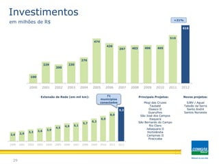 2,6 2,9
3,3 3,6 3,9
4,5
4,9 5,1
5,7
6,2
6,9
8,0
9,3
2000 2001 2002 2003 2004 2005 2006 2007 2008 2009 2010 2011 2012
100
229
200
230
276
474
426
397 403 406 405
510
616
2000 2001 2002 2003 2004 2005 2006 2007 2008 2009 2010 2011 2012
Investimentos
Principais Projetos:Extensão de Rede (em mil km):
Mogi das Cruzes
Taubaté
Osasco II
Guarulhos
São José dos Campos
Itaquera
São Bernardo do Campo
Rio Claro
Jabaquara II
Hortolândia
Campinas II
Piracicaba
Novos projetos:
SJBV / Aguaí
Taboão da Serra
Santo André
Santos Noroeste
29
71
municípios
conectados
Investimentos
em milhões de R$ +21%
 
