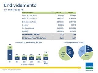 709
201 197 204
91
214
258
73 103 102
184
212
2013 2014 2015 2016 2017 2018 em
diante
Nacional Externo
Endividamento
274 300 306 275
426
967
em milhares de R$
Cronograma de amortização (R$ mm) Composição da dívida – Jun/13
*EBITDA dos últimos 12 meses
Curto
Prazo
38%Longo
Prazo
62%
EIB
22%
BNDES
42%
Outros
36%
Endividamento jun/13 jun/12
Divida de Curto Prazo 967.040 803.541
Dívida de Longo Prazo 1.581.266 1.350.924
Endividamento Total 2.548.306 2.154.465
(-) Caixa 359.285 79.543
(=) Divida Liquida 2.189.021 2.074.921
EBITDA(*) 1.268.229 693.207
Divida Líquida/ EBITDA 1,73 2,99
Dívida Curto Prazo/ Dívida Total 0,38 0,37
 