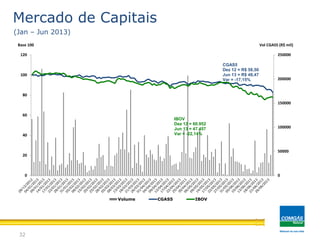 32
Mercado de Capitais
(Jan – Jun 2013)
0
50000
100000
150000
200000
250000
0
20
40
60
80
100
120
Volume CGAS5 IBOV
CGAS5
Dez 12 = R$ 58,50
Jun 13 = R$ 48,47
Var = -17,15%
IBOV
Dez 12 = 60.952
Jun 13 = 47.457
Var = -22,14%
Base 100 Vol CGAS5 (R$ mil)
 