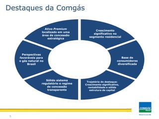 Regulada ...
5
Ativo Premium
localizado em uma
área de concessão
estratégica
Crescimento
significativo no
segmento residencial
Base de
consumidores
diversificada
Trajetória de destaque:
Crescimento significativo,
rentabilidade e sólida
estrutura de capital
Sólido sistema
regulatório e regime
de concessão
transparente
Perspectivas
favoráveis para
o gás natural no
Brasil
Destaques da Comgás
 