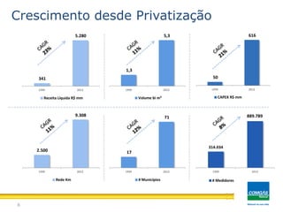 6
Crescimento desde Privatização
50
616
1999 2012
CAPEX R$ mm
341
5.280
1999 2012
Receita Líquida R$ mm
1,3
5,3
1999 2012
Volume bi m³
2.500
9.308
1999 2012
Rede Km
17
71
1999 2012
# Municípios
314.034
1999 2012
# Medidores
889.789
 