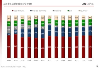 Mix de Mercado LPS Brasil
São Paulo

14%
11%

12%
12%
9%

9%
10%
12%

Rio de Janeiro

12%
11%
9%

9%

13%

5%

53%

56%

2T10

3T10

8%

12%
8%

11%

11%

10%

8%

12%

12%

15%

13%

14%

14%

4%

5%

4%

4%

4%

3%

22%

21%

20%

20%

19%

21%

52%

51%

50%

50%

52%

53%

53%

4T11

1T12

2T12

3T12

4T12

1T13

2T13

4%

25%
18%

24%

49%

50%

47%

47%

4T10

1T11

2T11

3T11

*Outros: Nordeste, ES, MG e GO (até o 3T12).

Outros*

11%

7%

19%

Sul

11%

10%

12%

17%
10%

Brasília

21%

15

 