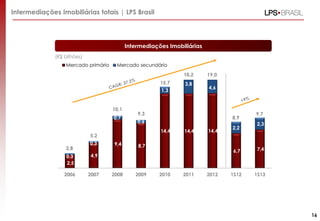 Intermediações Imobiliárias totais | LPS Brasil

Intermediações Imobiliárias
(R$ bilhões)
Mercado primário

Mercado secundário
18,2
15,7

3,8

1,3

10,1
0,7

0,3

0,3
2,5

0,6

2007

14,4

14,4

8,7

2008

2009

2,2

9,7
2,3

6,7

4,9

2006

8,9
14,4

9,4

4,6

9,3

5,2
2,8

19,0

2010

2011

2012

7,4

1S12

1S13

16

 