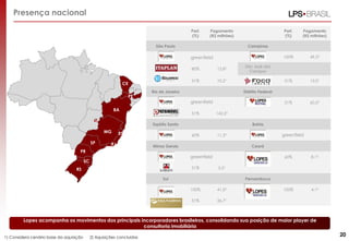 Presença nacional
Part.
(%)

Pagamento
(R$ milhões)

51%

13,82

51%

Distrito Federal

greenfield

DF

SP

51%

142,22

Espírito Santo

MG

ES

RJ

60,52

São José dos
Campos

10,21

Rio de Janeiro

BA

15,01

51%

80%

PE

49,52

Campinas

greenfield

CE

Pagamento
(R$ milhões)

100%

São Paulo

Part.
(%)

Bahia
60%

greenfield

11,32

Minas Gerais

Ceará

PR
greenfield

SC

51%

RS

60%

8,12

100%

4,12

5,51

Sul

Pernambuco
100%

41,02

51%

36,71

Lopes acompanha os movimentos dos principais incorporadores brasileiros, consolidando sua posição de maior player de
consultoria imobiliária
1) Considera cenário base da aquisição

2) Aquisições concluídas

20

 