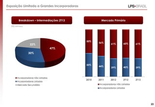 Exposição Limitada a Grandes Incorporadoras

Breakdown – Intermediações 2T13

Mercado Primário

(R$ bilhões)

22%

50%

56%

61%

60%

61%

44%

39%

40%

39%

2011

2012

2T12

2T13

44% 47%

30%

26%
50%

Incorporadoras não Listadas
Incorporadoras Listadas
Mercado Secundário

2010

Incorporadoras não Listadas
Incorporadoras Listadas

23

 