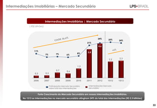 Intermediações Imobiliárias – Mercado Secundário

Intermediações Imobiliárias | Mercado Secundário
( R$ bilhões)

24%

25%

24%

2,2

2,3

1S12

1S13

21%

4,6
11%
7%

7%

6%

3,8

8%

1,3
0,7
0,3
2006

2007

0,6

2008

2009

0,3

2010

2011

2012

Intermediações Mercado
Secundário

Participação Mercado Secundário
sobre total das Intermediações

Forte Crescimento do Mercado Secundário em nossas Intermediações imobiliárias.
No 1S13 as intermediações no mercado secundário atingiram 24% do total das Intermediações (R$ 2,3 bilhões)

.
33

 