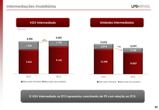 Intermediações Imobiliárias

Unidades Intermediadas

VGV Intermediado
(R$ MM)

4.902

5.352
1.192

1.236

15.072
2.574

12.991
2.184

3.666

2T12
Mercado Primário

4.160

2T13
Mercado Secundário

12.498

2T12
Mercado Primário

10.807

2T13
Mercado Secundário

O VGV Intermediado no 2T13 apresentou crescimento de 9% com relação ao 2T12.

43

 