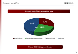 Estrutura societária

Estrutura societária | Setembro de 2013

31,7%

45,3%

0,2%

Rosediamond

22,8%

Presidente e Vice-Presidente

Administradores

Mercado

Total de 114.381.766 ações ordinárias

53

 