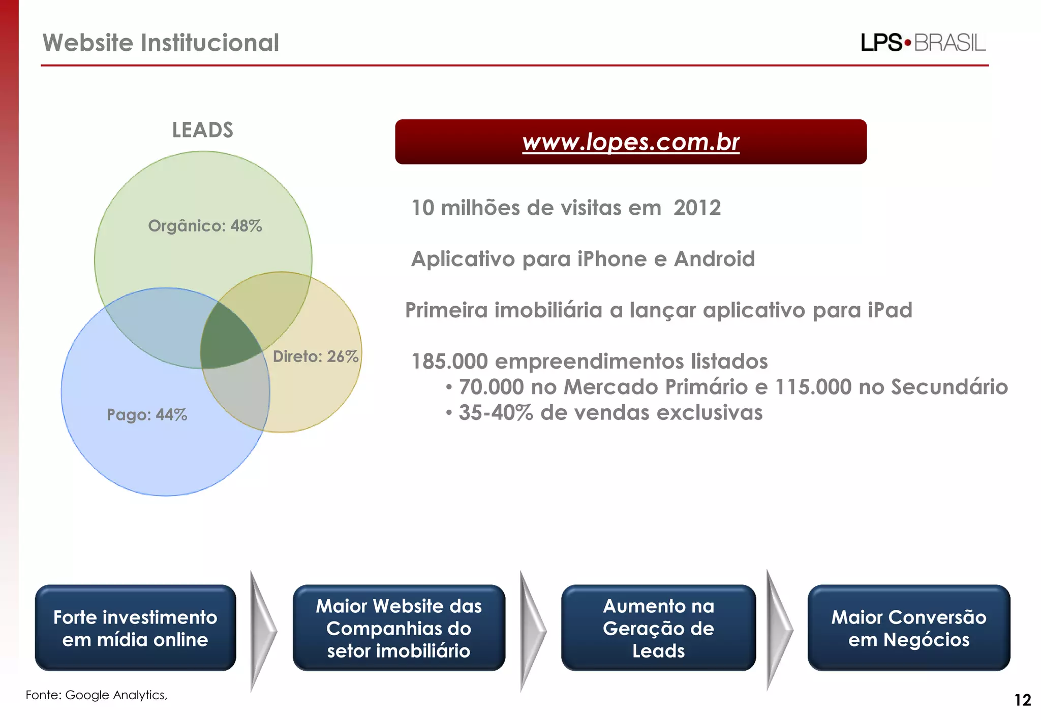 Website Institucional
LEADS

www.lopes.com.br
• 10 milhões de visitas em 2012

Orgânico: 48%

• Aplicativo para iPhone e Android
•Primeira imobiliária a lançar aplicativo para iPad
Direto: 26%
Pago: 44%

Forte investimento
em mídia online
Fonte: Google Analytics,

• 185.000 empreendimentos listados
• 70.000 no Mercado Primário e 115.000 no Secundário
• 35-40% de vendas exclusivas

Maior Website das
Companhias do
setor imobiliário

Aumento na
Geração de
Leads

Maior Conversão
em Negócios
12

 
