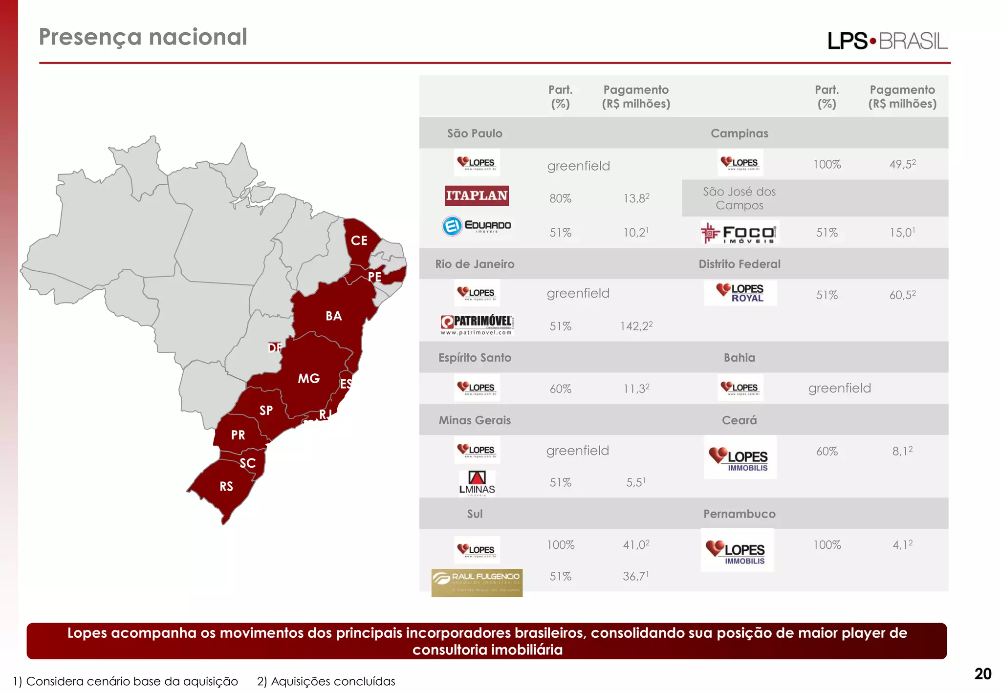 Presença nacional
Part.
(%)

Pagamento
(R$ milhões)

51%

13,82

51%

Distrito Federal

greenfield

DF

SP

51%

142,22

Espírito Santo

MG

ES

RJ

60,52

São José dos
Campos

10,21

Rio de Janeiro

BA

15,01

51%

80%

PE

49,52

Campinas

greenfield

CE

Pagamento
(R$ milhões)

100%

São Paulo

Part.
(%)

Bahia
60%

greenfield

11,32

Minas Gerais

Ceará

PR
greenfield

SC

51%

RS

60%

8,12

100%

4,12

5,51

Sul

Pernambuco
100%

41,02

51%

36,71

Lopes acompanha os movimentos dos principais incorporadores brasileiros, consolidando sua posição de maior player de
consultoria imobiliária
1) Considera cenário base da aquisição

2) Aquisições concluídas

20

 