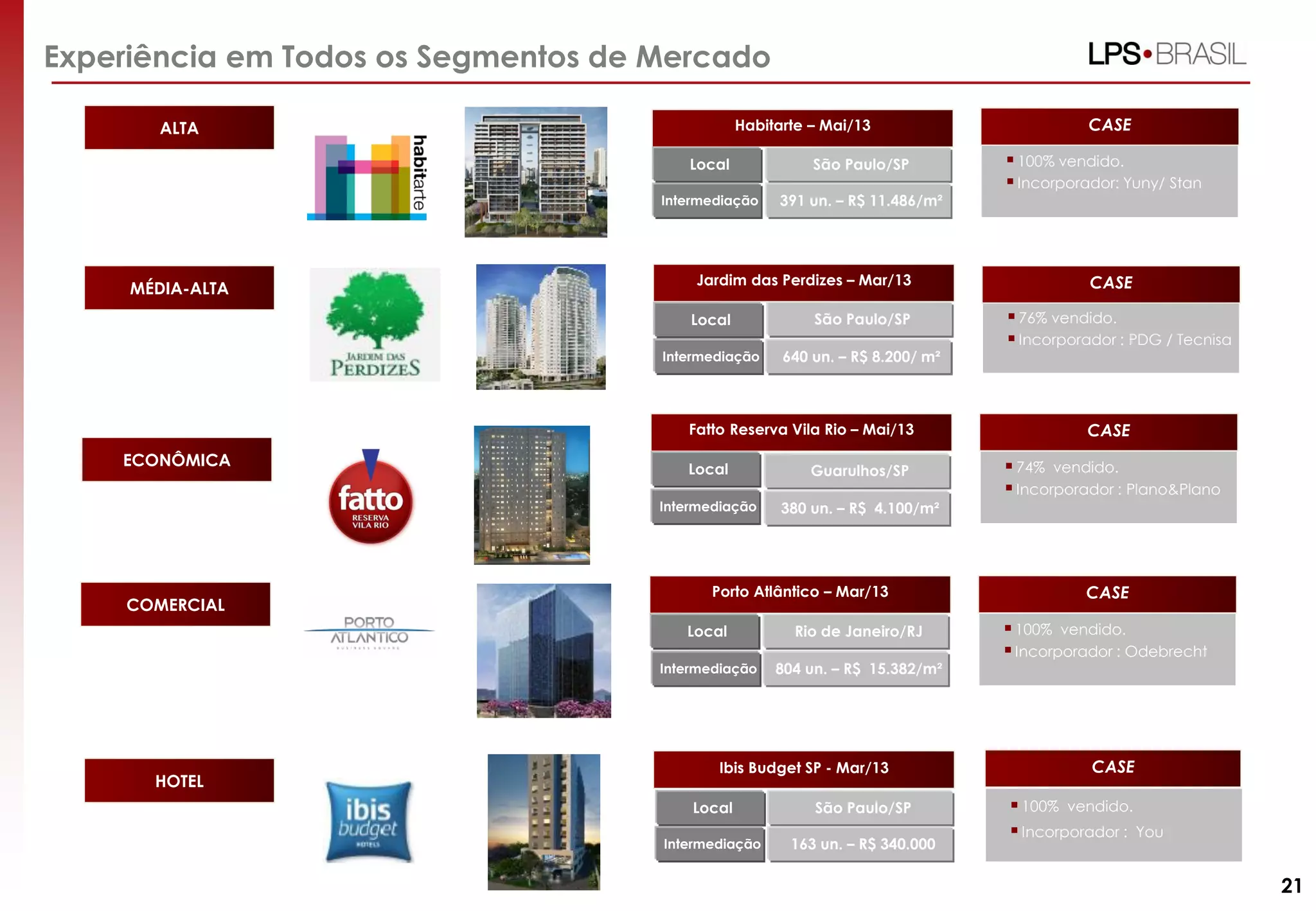 Experiência em Todos os Segmentos de Mercado
Habitarte – Mai/13

ALTA
Local

Intermediação

MÉDIA-ALTA

São Paulo/SP
391 un. – R$ 11.486/m²

Jardim das Perdizes – Mar/13

Local

São Paulo/SP

Intermediação

640 un. – R$ 8.200/ m²

Fatto Reserva Vila Rio – Mai/13

ECONÔMICA

Guarulhos/SP

Intermediação

COMERCIAL

Local

380 un. – R$ 4.100/m²

Porto Atlântico – Mar/13
Local
Intermediação

HOTEL

Rio de Janeiro/RJ
804 un. – R$ 15.382/m²

Ibis Budget SP - Mar/13
Local

São Paulo/SP

Intermediação

163 un. – R$ 340.000

CASE

 100% vendido.
 Incorporador: Yuny/ Stan

CASE

 76% vendido.
 Incorporador : PDG / Tecnisa

CASE

 74% vendido.
 Incorporador : Plano&Plano

CASE

 100% vendido.
 Incorporador : Odebrecht

CASE

 100% vendido.
 Incorporador : You

21

 