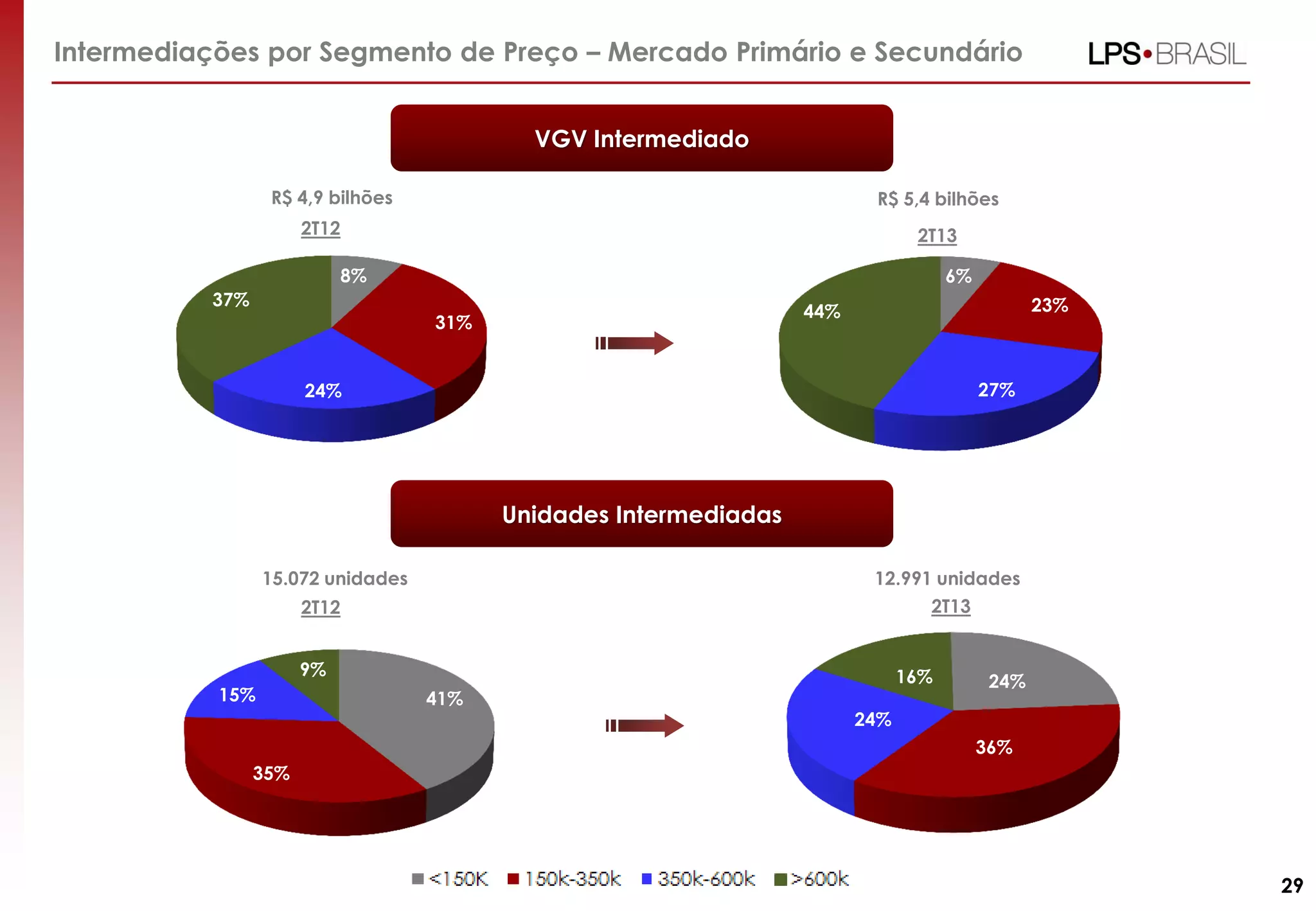 Intermediações por Segmento de Preço – Mercado Primário e Secundário
VGV Intermediado
R$ 4,9 bilhões

R$ 5,4 bilhões

2T12

2T13

8%

6%

37%

23%

44%

31%

27%

24%

Unidades Intermediadas
15.072 unidades

12.991 unidades
2T13

2T12
9%
15%

41%

16%

24%

24%
36%

35%

29

 