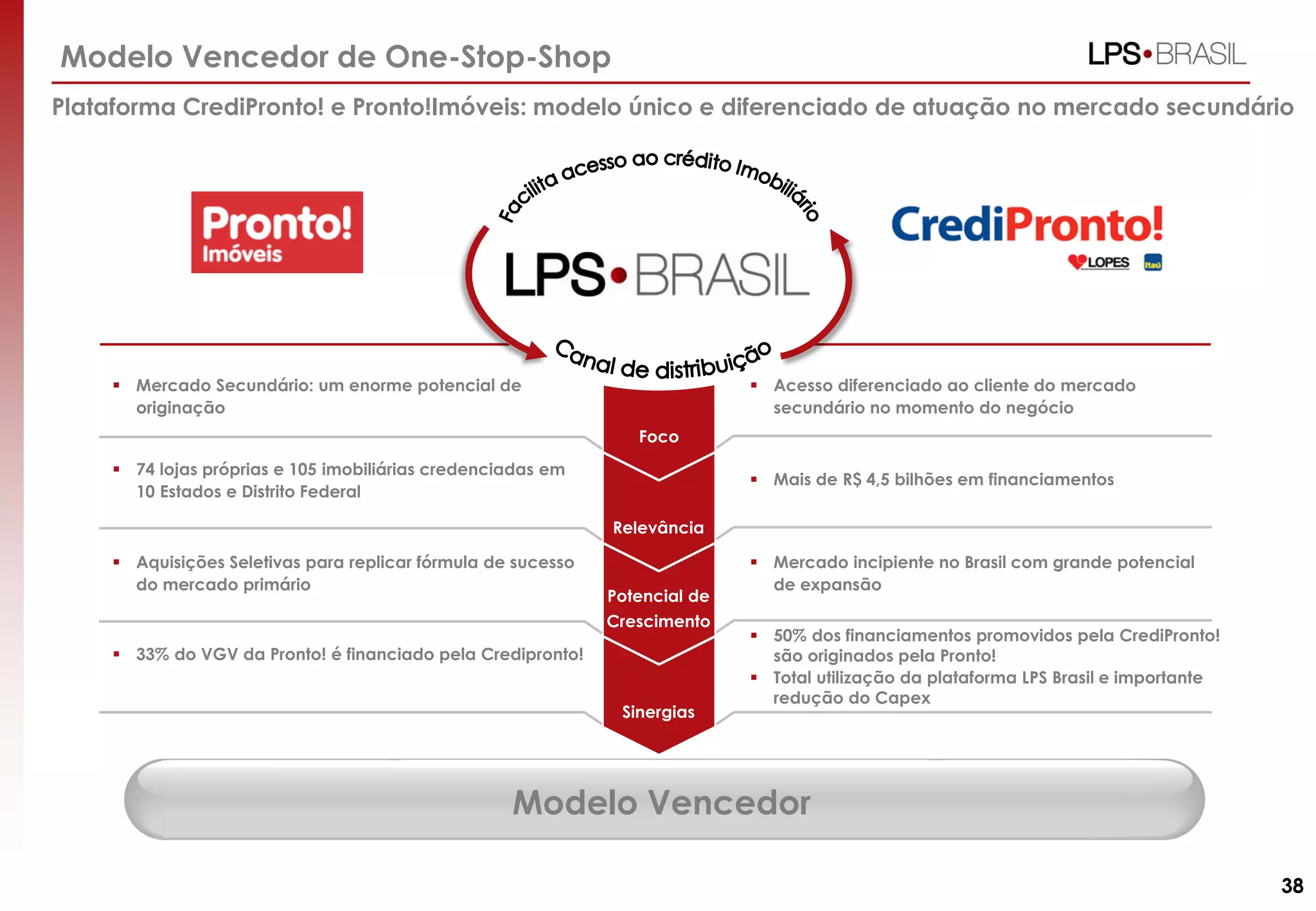 Modelo Vencedor de One-Stop-Shop
Plataforma CrediPronto! e Pronto!Imóveis: modelo único e diferenciado de atuação no mercado secundário

 Mercado Secundário: um enorme potencial de
originação

 Acesso diferenciado ao cliente do mercado
secundário no momento do negócio
Foco

 74 lojas próprias e 105 imobiliárias credenciadas em
10 Estados e Distrito Federal

 Mais de R$ 4,5 bilhões em financiamentos
Relevância

 Aquisições Seletivas para replicar fórmula de sucesso
do mercado primário

Potencial de
Crescimento

 33% do VGV da Pronto! é financiado pela Credipronto!
Sinergias

 Mercado incipiente no Brasil com grande potencial
de expansão
 50% dos financiamentos promovidos pela CrediPronto!
são originados pela Pronto!
 Total utilização da plataforma LPS Brasil e importante
redução do Capex

Modelo Vencedor
38

 