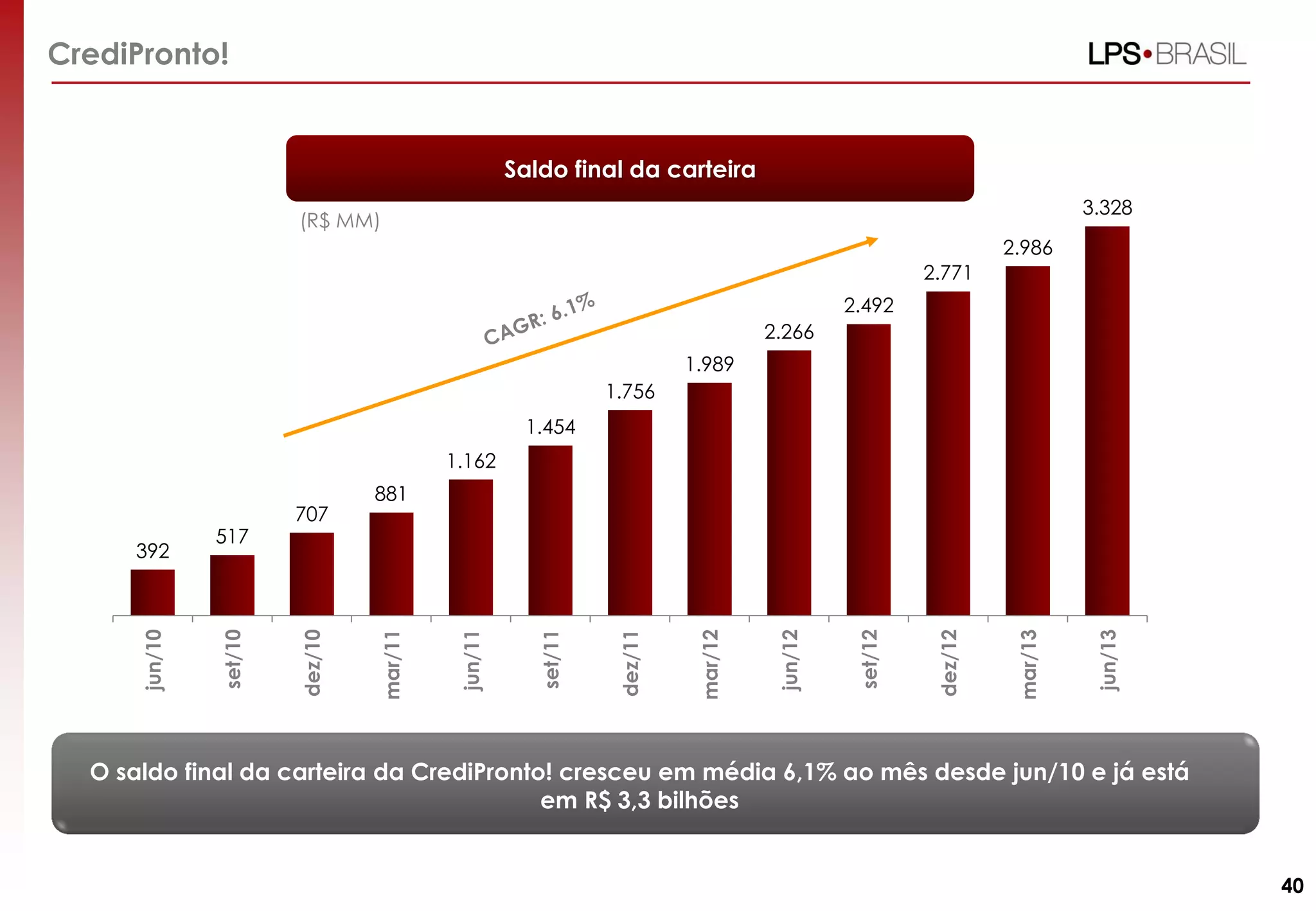 CrediPronto!

Saldo final da carteira
3.328

(R$ MM)
2.986
2.771
2.492

2.266
1.989

1.756
1.454
1.162

jun/13

mar/13

dez/12

set/12

jun/12

mar/12

dez/11

set/11

jun/11

881

mar/11

dez/10

517

set/10

jun/10

392

707

O saldo final da carteira da CrediPronto! cresceu em média 6,1% ao mês desde jun/10 e já está
em R$ 3,3 bilhões
40

 