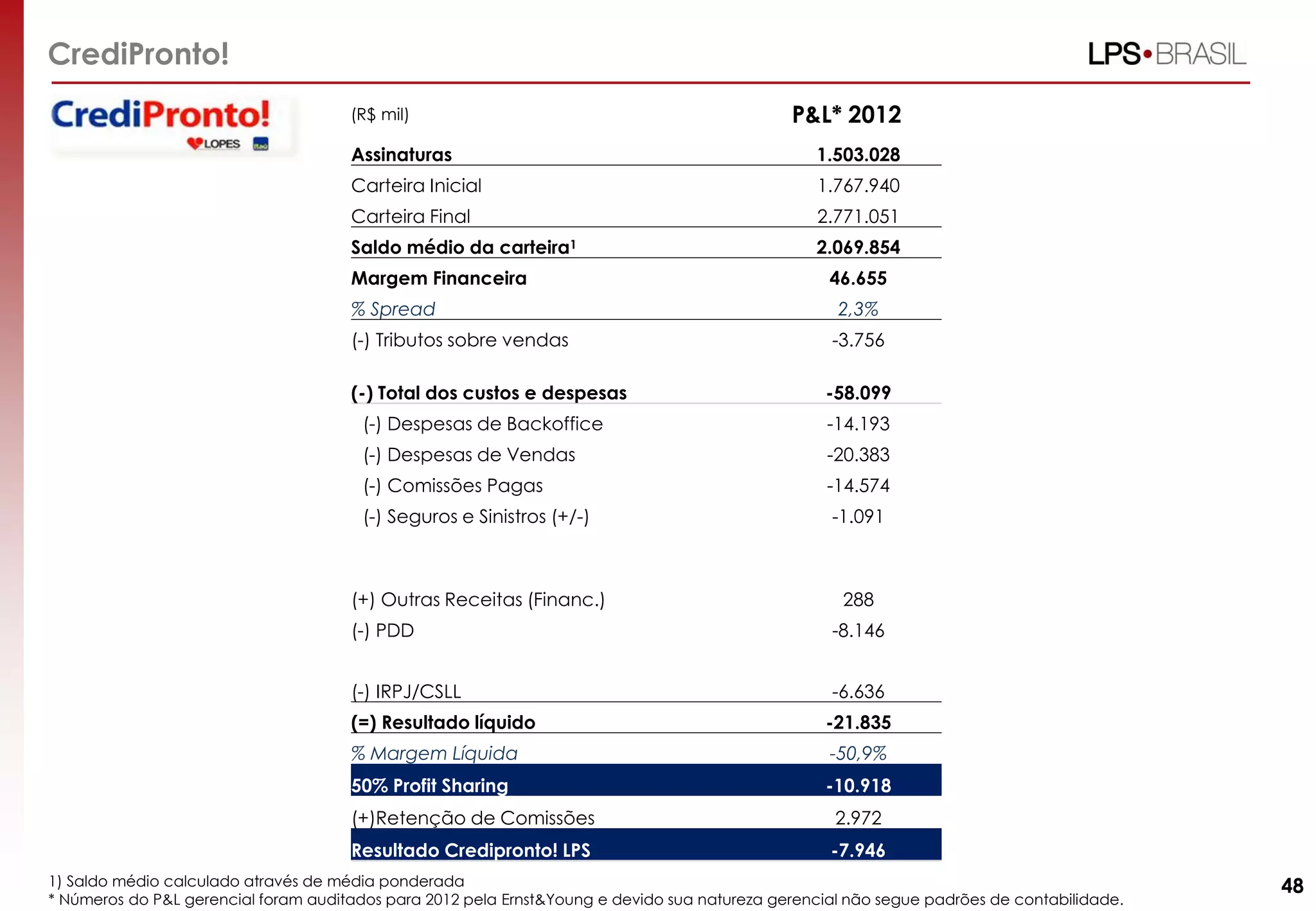 CrediPronto!
P&L* 2012

(R$ mil)

Assinaturas

1.503.028

Carteira Inicial

1.767.940

Carteira Final
Saldo médio da

2.771.051
carteira1

Margem Financeira
% Spread
(-) Tributos sobre vendas

(-) Total dos custos e despesas

2.069.854
46.655
2,3%
-3.756

-58.099

(-) Despesas de Backoffice

-14.193

(-) Despesas de Vendas

-20.383

(-) Comissões Pagas

-14.574

(-) Seguros e Sinistros (+/-)

-1.091

(+) Outras Receitas (Financ.)

288

(-) PDD

-8.146

(-) IRPJ/CSLL

-6.636

(=) Resultado líquido

-21.835

% Margem Líquida

-50,9%

50% Profit Sharing

-10.918

(+)Retenção de Comissões

2.972

Resultado Credipronto! LPS

-7.946

1) Saldo médio calculado através de média ponderada
* Números do P&L gerencial foram auditados para 2012 pela Ernst&Young e devido sua natureza gerencial não segue padrões de contabilidade.

48

 