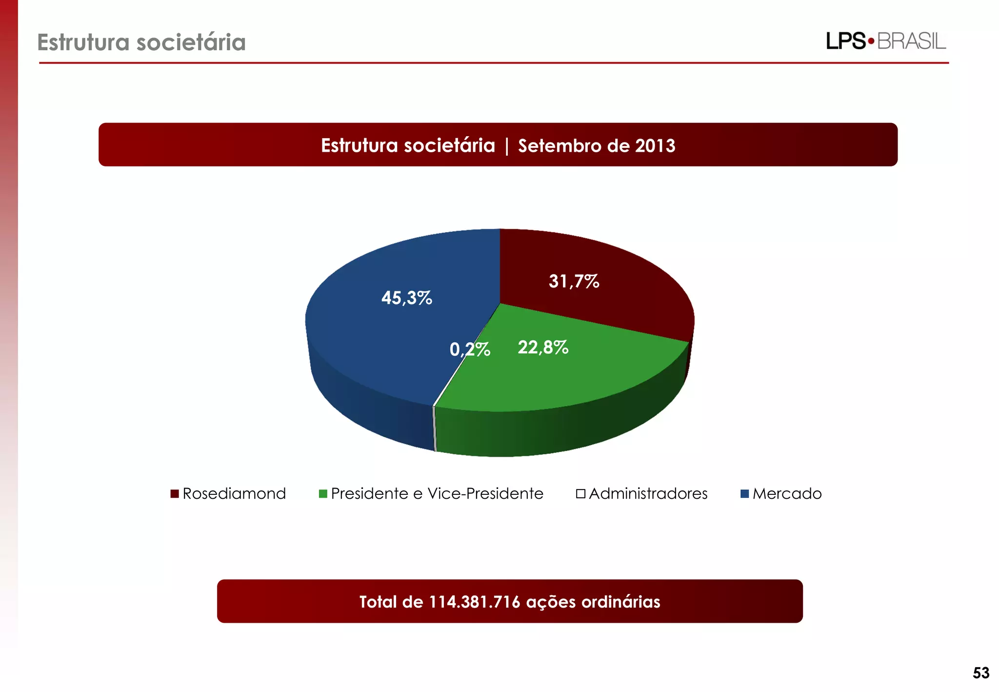 Estrutura societária

Estrutura societária | Setembro de 2013

31,7%

45,3%

0,2%

Rosediamond

22,8%

Presidente e Vice-Presidente

Administradores

Mercado

Total de 114.381.716 ações ordinárias

53

 