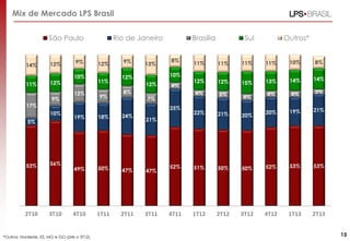 Mix de Mercado LPS Brasil
São Paulo

14%

11%

12%
12%
9%

9%
10%
12%

Rio de Janeiro

12%
11%
9%

9%

13%

5%

53%

56%

2T10

3T10

8%

12%
8%

11%

11%

10%

8%

12%

12%

15%

13%

14%

14%

4%

5%

4%

4%

4%

3%

22%

21%

20%

20%

19%

21%

52%

51%

50%

50%

52%

53%

53%

4T11

1T12

2T12

3T12

4T12

1T13

2T13

4%

25%
18%

24%

49%

50%

47%

47%

4T10

1T11

2T11

3T11

*Outros: Nordeste, ES, MG e GO (até o 3T12).

Outros*

11%

7%

19%

Sul

11%

10%

12%

17%
10%

Brasília

21%

15

 