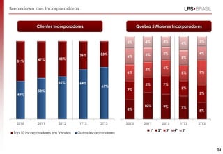 Breakdown das Incorporadoras

Clientes Incorporadores

Quebra 5 Maiores Incorporadores

5%

51%

47%

45%

36%

33%

4%

4%

6%

5%

5%

6%

55%
49%

64%

67%

53%

2011

2012

Top 10 incorporadores em Vendas

1T13

2T13

Outros Incorporadores

4%

6%

5%

5%
7%

7%

5%

7%

2010

3%

5%

5%

8%

2010

4%

5%
10%

9%

2012

2011
1º

2º

7%

1T13

3º

4º

5%

2T13

5º

24

 