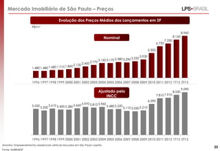 Mercado Imobiliário de São Paulo – Preços
Evolução dos Preços Médios dos Lançamentos em SP
R$/m2

8.160

Nominal
6.750

8.960

7.330

5.300

1.480 1.480 1.680 1.710

1.860 2.120

2.450 2.770

3.160 3.170 3.380 3.290

3.550

3.930

1996 1997 1998 1999 2000 2001 2002 2003 2004 2005 2006 2007 2008 2009 2010 2011 2012 1T13 2T13

Ajustado pelo
INCC
5.550

5.200

5.610 5.400 5.380

5.660 5.970 5.810 5.960

7.810 7.910

8.530

9.090

6.590
5.480 5.520

5.110 5.030 5.210

1996 1997 1998 1999 2000 2001 2002 2003 2004 2005 2006 2007 2008 2009 2010 2011 2012 1T13 2T13
Amostra: Empreendimentos residenciais verticais lançados em São Paulo capital.
Fonte: EMBRAESP

25

 
