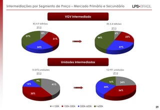 Intermediações por Segmento de Preço – Mercado Primário e Secundário
VGV Intermediado
R$ 4,9 bilhões

R$ 5,4 bilhões

2T12

2T13

8%

6%

37%

23%

44%

31%

27%

24%

Unidades Intermediadas
15.072 unidades

12.991 unidades
2T13

2T12
9%
15%

41%

16%

24%

24%
36%

35%

29

 