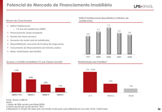 Potencial do Mercado de Financiamento Imobiliário
Déficit Habitacional Quantitativo (milhões de
residências)

Drivers de Crescimento

7,9

 Déficit habitacional
– 7,2 mm de residências (2009)

6,7

 Financiamento ainda incipiente

6,3

5,4

5,8

 Queda das taxas de juros
 Aumento da renda real do trabalhador
 Disponibilidade crescente de funding de longo prazo
 Crescimento do financiamento de imóveis usados
 Maior rotatividade das famílias
1991

Acesso a Crédito Imobiliário (% por Classe Social)2

2000

2006

2007

2008

Rotatividade das Famílias3
9,0 - 10,0x

7,7%

5,0%

4,0x

3,0%

1,8x

1,7%

Classe A e B

Classe C

Classe D

Classe E

G-7

México

Fonte: Bacen e ABECIP
Notas:
1 Dados de 2006, exceto para Brasil (2009)
2 Centro de estudos sociais da FGV, 2010
3 Representa o número de vezes que uma família muda para casas diferentes em sua vida. Fonte: Credit Suisse

Brasil

36

 