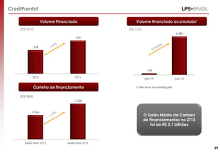 CrediPronto!
Volume Financiado
(R$ MM)

Volume financiado acumulado1
(R$ MM)
4.489

530
378

178

2T12

2T13

Carteira de financiamento

jan/10

jun/13

1) Não inclui as amortizações.

(R$ MM)
3.328

2.266

Saldo final 2T12

O Saldo Médio da Carteira
de Financiamentos no 2T13
foi de R$ 3,1 bilhões

Saldo final 2T13

39

 