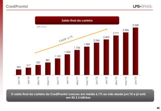 CrediPronto!

Saldo final da carteira
3.328

(R$ MM)
2.986
2.771
2.492

2.266
1.989

1.756
1.454
1.162

jun/13

mar/13

dez/12

set/12

jun/12

mar/12

dez/11

set/11

jun/11

881

mar/11

dez/10

517

set/10

jun/10

392

707

O saldo final da carteira da CrediPronto! cresceu em média 6,1% ao mês desde jun/10 e já está
em R$ 3,3 bilhões
40

 