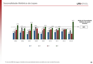 Sazonalidade Histórica da Lopes

46%
41%
37%
31%
25%
21%
17%

2005

29%

22%
18%

23%
22%

28%
24%

23%

16% 15%

14%

2006

33%

32%
29%

2007

1T

2008*

2009

2T

30%
26%
25%
19%

2010

3T

27% 30%
26%26% 27% 24%
24%
21%
19%
15% 15%

2011

2012

Média da Sazonalidade
Histórica do quarto
trimestre:

32%

2013E

4T

*O ano de 2008 não segue a tendência de sazonalidade devido aos efeitos da crise mundial financeira.

52

 