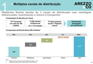 .7 Múltiplos canais de distribuição
Plataforma flexível através de 3 canais de distribuição com estratégias
diferenciadas, maximizando o retorno à Companhia
1
Notas:
1. Receita bruta dos últimos doze meses (últimos doze meses – 2T14)
2. Considera mercado externo e outras receitas no mercado interno 10
Composição da Receita Bruta (R$ milhões)¹
51 lojas próprias
sendo 7 Flagship
stores
2.280 clientes
multimarcas
em 1.172 cidades
417 franquias
em mais de 160
cidades
Distribuição
abrangente
em todo Brasil
Franquias Multimarcas Lojas Próprias Outros ² Total
Composição da Receita por Canal
49% 24% 22% 5% 100%
629
299
280
652
1,273
 