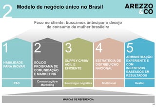 12
Modelo de negócio único no Brasil
2
Gestão
MARCAS DE REFERÊNCIA
Foco no cliente: buscamos antecipar o desejo
de consumo da mulher brasileira
MulticanalSourcing e Logística
Comunicação e
Marketing
ADMINISTRAÇÃO
EXPERIENTE E
COM
INCENTIVOS
BASEADOS EM
RESULTADOS
ESTRATÉGIA DE
DISTRIBUIÇÃO
NACIONAL
SUPPLY CHAIN
ÁGIL E
EFICIENTE
SÓLIDO
PROGRAMA DE
COMUNICAÇÃO
E MARKETING
HABILIDADE
PARA INOVAR
P&D
1 2 3 4 5
 