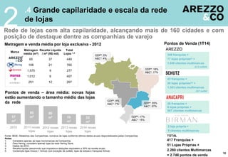 417 Franquias +
51 Lojas Próprias +
2.280 clientes Multimarcas
= 2.748 pontos de venda
348 franquias +
17 lojas próprias(i) +
1.040 clientes multimarcas
(i) 5 outlets
43 franquias +
26 lojas próprias(ii) +
1.383 clientes multimarcas
(ii)1 outlet
.4 Grande capilaridade e escala da rede
de lojas
Rede de lojas com alta capilaridade, alcançando mais de 160 cidades e com
posição de destaque dentre as companhias de varejo
2
Pontos de venda – área média: novas lojas
estão aumentando o tamanho médio das lojas
da rede
Metragem e venda média por loja exclusiva - 2012
Marca
Metragem
média (m2)
Receita Líquida
/ m2 (R$ mil)
Total
Lojas 1,2
65 37 449
108 21 760
1.575 9 277
1.012 6 407
251 12 207
Pontos de Venda (1T14)
TOTAL
26 franquias +
6 lojas próprias +
987 clientes multimarcas
2 loja própria +
9 clientes multimarcas
Fonte: IBGE, Relatórios das Companhias; números de lojas conforme últimos dados anuais disponibilizados pelas Companhias
Notas:
1. Considera apenas as lojas monomarcas da Companhia.
2. Para Hering, considera apenas lojas da rede Hering Store.
3. Dados de 2010.
4. Receita líquida (assumindo que impostos e deduções equivalem a 30% da receita bruta).
5. Contempla lojas Arezzo + Schutz com exceção de outlets, lojas de bolsas e franquias Schutz.
18
5
GDP³: 18%
A&C¹: 17%
GDP³: 55%
A&C¹: 57%
GDP³: 17%
A&C¹: 15%
GDP³: 9%
A&C¹: 7%
GDP³: 5%
A&C¹: 4%
57
m²
85
m²
80
m²
2010 2011 novas
lojas
2012 novas
lojas
55
m²
2013 novas
lojas
52
m²
2014 novas
lojas
 