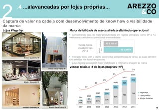 88% 91% 81%
77%
80%
78%
79%
12%
9%
19%
23%
20%
22%
21%
1044
1369
2067
2967
4686
5897
6586
2007 2008 2009 2010 2011 2012 2013
 Concentrando lojas de maior produtividade em regiões principais, como SP e RJ,
melhorando a eficiência operacional e rentabilidade:
 Interação direta com o cliente desenvolve competências de varejo, as quais também
são refletidas nas lojas franqueadas
 Lojas flagship asseguram maior visibilidade e reforçam a imagem da marca
.4 ...alavancadas por lojas próprias...
Captura de valor na cadeia com desenvolvimento de know how e visibilidade
da marca
Lojas Flagship
19
2
Maior visibilidade de marca aliada à eficiência operacional
R$ 3.200 M
R$ 5.300 M
Loja
própria
Franquia
Venda média
anual por loja
2013
Vendas totais e # de lojas próprias (m²)
# Lojas Próprias
Arezzo – Iguatemi / SP
Schutz – Oscar Freire/ SP
Anacapri – Eldorado/ SP Arezzo – Oscar Freire/ SP
Schutz – Morumbi/ SP
6
10
21
29
45
57 54
Lojas padrão
Flaghship
 