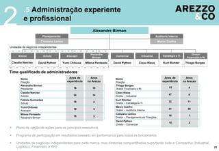 .5 Administração experiente
e profissional
2
23
 Plano de opção de ações para os principais executivos
 Programa de participação em resultados baseado em performance para todos os funcionários
 Unidades de negócios independentes para cada marca, mas diretorias compartilhadas suportando toda a Companhia (Industrial,
Logística, Financeiro e RH)
Anos
na Arezzo
Anos de
experiência
Anos
na Arezzo
Anos de
experiência
Nome
Posição
Time qualificado de administradores
Alexandre Birman
Presidente
Claudia Narciso
Arezzo
Fabiola Guimarães
Schutz
Yumi Chibusa
Anacapri
Milena Penteado
Alexandre Birman
Thiago Borges
Diretor Financeiro e RI18
14
8
18
24
15
510
515
513
Schutz
David Python
Industrial
Cisso Klaus
Diretor
Financeiro e RI
Thiago Borges
Estratégia e TI
Kurt Richter
Marco Coelho
Auditoria Interna
Arezzo
Claudia Narciso
Alexandre Birman
Anacapri
Yumi Chibusa
Alexandre
Birman
Milena Penteado
Nome
Posição
Kurt Ritchter
Diretor – Estratégia e TI
Cisso Klaus
Diretor – Industrial
Marco Coelho
Diretor – Auditoria Interna
Cassiano Lemos
Diretor – Planejamento de Coleções
11
9
30
1
32
47
41
16
Comercial
David Python
Unidades de negócios independentes
Cassiano Lemos
Planejamento
David Python
Diretor – Comercial
210
 