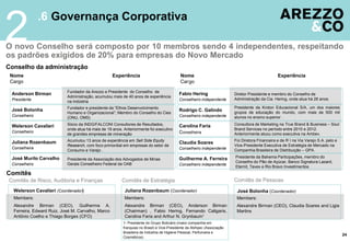 .6 Governança Corporativa
2
24
Comitês de Risco, Auditoria e Finanças
Comitês
Comitês de Estratégia Comitês de Pessoas
Members:
Alexandre Birman (CEO), Guilherme A.
Ferreira, Edward Ruiz, José M. Carvalho, Marco
Antônio Coelho e Thiago Borges (CFO)
Members:
Alexandre Birman (CEO), Anderson Birman
(Chairman) , Fabio Hering, Fernando Caligaris,
Carolina Faria and Arthur N. Grynbaum¹
Members:
Alexandre Birman (CEO), Claudia Soares and Ligia
Martins
1- Presidente do Grupo Boticário (maior companhia em
franquias no Brasil) e Vice-Presidente da Abihpec (Associação
Brasileira da Indústria de Higiene Pessoal, Perfumaria e
Cosméticos)
O novo Conselho será composto por 10 membros sendo 4 independentes, respeitando
os padrões exigidos de 20% para empresas do Novo Mercado
Nome Experiência Nome Experiência
Cargo Cargo
Conselho da administração
Anderson Birman
Presidente
Fundador da Arezzo e Presidente do Conselho de
Administração, acumulou mais de 40 anos de experiência
na indústria
Carolina Faria
Conselheira
Consultora de Marketing na True Brand & Business – Soul
Brand Services no período entre 2010 e 2012.
Anteriormente atuou como executiva na Ambev.
Fabio Hering
Conselheiro independente
Diretor Presidente e membro do Conselho de
Administração da Cia. Hering, onde atua há 28 anos.
Rodrigo C. Galindo
Conselheiro independente
Presidente da Kroton Educacional S/A, um dos maiores
grupos de educação do mundo, com mais de 500 mil
alunos no ensino superior .
Welerson Cavalieri
Conselheiro
Sócio da INDG/FALCONI Consultores de Resultados,
onde atua há mais de 19 anos. Anteriormente foi executivo
de grandes empresas de mineração
Juliana Rozenbaum
Conselheira
Acumulou 13 anos de experiência em Sell Side Equity
Research, com foco primordial em empresas do setor de
Consumo e Varejo .
Claudia Soares
Conselheiro independente
Foi Diretora Financeira e de R I na Via Varejo S.A. pelo e
Vice-Presidente Executiva de Estratégia de Mercado na
Companhia Brasileira de Distribuição – GPA.
José Murilo Carvalho
Conselheiro
Presidente da Associação dos Advogados de Minas
Gerais Conselheiro Federal da OAB
Guilherme A. Ferreira
Conselheiro independente
Presidente da Bahema Participações, membro do
Conselho do Pão de Açúcar, Banco Signatura Lazard,
Eternit, Tavex e Rio Bravo Investimentos
José Bolonha
Conselheiro
Fundador e presidente da “Ethos Desenvolvimento
Humano e Organizacional”; Membro do Conselho do Cies
(ONU, OMS)
Welerson Cavalieri (Coordenador) Juliana Rozenbaum (Coordenador) José Bolonha (Coordenador)
 