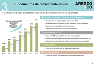 193.8
367.1
860.3
412.1
571.5
678.9
2007 2008 2009 2010 2011 2012 2013
89,4%
12,3%
38,7%
18,8%
26,7%
11,9%
.1 Fundamentos de crescimento sólido
3
26
 Compromisso com o plano de aberturas para 2013
 Forte crescimento de vendas do web commerce Schutz estimula o
lançamento do canal para as demais marcas
 Estratégia de multimarcas traz maior capilaridade
A Companhia busca constantes iniciativas para gerar valor aos acionistas
DISTRIBUIÇÃO DA REDE E EXPANSÃO DA ÁREA DE VENDAS
1
 Projeto GTM Arezzo melhoria da performance sell-out
 Novo modelo de Lojas Arezzo e Anacapri aumentam as vendas por m²
 Reposicionamento de bolsas Schutz apresentando bons resultados
PRODUTIVIDADE DE LOJA
2
 Contínuo foco na redução de despesas operacionais
RENTABILIDADE
3
 Constante análise para melhorias de logística e distribuição
PROCESSO EFICIENTE
4
Receita líquida CAGR
2007-2013
30,6%
963.0
 