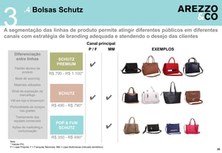 35
.4 Bolsas Schutz
3A segmentação das linhas de produto permite atingir diferentes públicos em diferentes
canais com estratégia de branding adequada e atendendo o desejo das clientes
SCHUTZ
PREMIUM
SCHUTZ
POP & FUN
SCHUTZ
✔
R$ 790 - R$ 1.100*
R$ 490 - R$ 790*
R$ 350 - R$ 490*
P / F
Diferenciação
entre linhas
Padrão técnico de
produto
Base de sourcing
Materiais utilizados
Nível de exposição da
marca/logo
VM em loja e showroom
Profundidade de compra
nas grades
Treinamento das
equipes comerciais
Ações de marketing e
comunicação
✔ ✔
✔
MM EXEMPLOS
Canal principal
Nota:
* Valores PVL
P = Lojas Próprias; F = Franquias Nacionais; MM = Lojas Multimarcas (mercado doméstico)
 