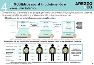 .1 Mobilidade social impulsionando o
consumo interno
Crescimento da renda e emprego gerando uma veloz migração para as classes
de maior poder aquisitivo e alavancando o consumo interno
4
O Brasil passa por um acelerado processo de migração social…
39
(Milhões de indivíduos)
Resultando em um significativo aumento do consumo de bens como os de vestuário e calçados
(Crescimento do consumo com a mudança de classe social; indexado base 100 = classe D/E)
Classe A/B
2003
70 (36%) 54 (27%)96 (55%)
+14 mi
(2003-14E)
+49 mi
(2003-14E)
2014E2011
27 (14%)22 (11%)13 (8%)
66 (38%)
100 (52%)
115 (59%)
Classes A/B: renda mensal acima de R$6.977 | Classe C: renda mensal entre R$1.618 e R$6.977 | Classe D: renda mensal entre R$1.013 e R$1.618 | Classe E: renda mensal abaixo R$1.013
Classe C
Classe D/E
Fonte: IBGE, FGV, LCA, Bain & Co., BCG, Roland Berger, IPC Maps
Classes A/B: renda mensal acima de R$4.808 | Classe C: renda mensal entre R$1.115 e R$4.408 | Classe D: renda mensal entre R$768 e R$1.115 | Classe E renda mensal abaixo R$768
Classes
D/E
Classe
C
Classe
B
Classe
A
Comida, Bebida e Cigarros
Eletrônicos e Móveis
Medicamentos
Higiene e
Cuidados Pessoais
Vestuário e
sapatos possuem
o maior potencial
de expansão de
consumo
1,0x
1,0x
1,0x
1,0x
1,0x
4,2x
3,2x
3,7x
3,4x
3,4x
7,0x
5,6x
6,6x
5,3x
5,6x
9,4x
7,9x
9,2x
7,3x
7,6x
Vestuário e
Calçados
 