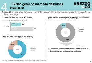 41
.3 Visão geral do mercado de bolsas
brasileiro
4Arezzo&Co tem uma posição relevante dentro do rápido crescimento do mercado de
bolsas brasileiro
Mercado total endereçável (R$ bilhões)
Atual quebra do sell out da Arezzo&Co (R$ milhões)
Quebra baseada nas lojas próprias da Schutz e Arezzo
 Consolidado (inclui bolsas e sapatos) market share: 9,3%
 Oportunidade para posição de líder em bolsas
Mercado total de bolsas (R$ bilhões)
88%
10%
Calçados
Bolsas
291,4
80%
20%
Calçados
Bolsas19,9
Bolsas
Femininas
Bolsas Total
2013E
CAGR (03-13E): + 10,7%
4,0
5,1
Nota: IBOPE Inteligência (Pyxis), Satra, World Bank, ABICALÇADOS, IEMI, MTE, MDIC, / SECEX, IBGE
Nota: 2% acessórios
 