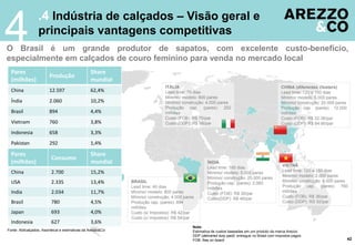 Nota:
Estimativa de custos baseadas em um produto da marca Arezzo
DDP (delivered duty paid): entregue no Brasil com impostos pagos
FOB: free on board
O Brasil é um grande produtor de sapatos, com excelente custo-benefício,
especialmente em calçados de couro feminino para venda no mercado local
Fonte: Abilcalçados, Assintecal e estimativas da Arezzo&Co
42
.4 Indústria de calçados – Visão geral e
principais vantagens competitivas
4
Pares
(milhões)
Produção
Share
mundial
China 12.597 62,4%
Índia 2.060 10,2%
Brasil 894 4,4%
Vietnam 760 3,8%
Indonesia 658 3,3%
Pakistan 292 1,4%
Pares
(milhões)
Consumo
Share
mundial
China 2.700 15,2%
USA 2.335 13,4%
India 2.034 11,7%
Brasil 780 4,5%
Japan 693 4,0%
Indonesia 627 3,6%
ITÁLIA
Lead time: 70 dias
Mínimo/ modelo: 800 pares
Mínimo/ construção: 4.000 pares
Produção cap. (pares): 202
milhões
Custo (FOB): R$ 70/par
Custo (DDP): R$ 98/par
CHINA (diferentes clusters)
Lead time: 120 a 150 dias
Mínimo/ modelo: 5.000 pares
Mínimo/ construção: 20.000 pares
Produção cap. (pares): 12.000
milhões
Custo (FOB): R$ 32-36/par
Custo (DDP): R$ 84-90/par
VIETNÃ
Lead time: 120 a 150 dias
Mínimo/ modelo: 2.000 pares
Mínimo/ construção: 8.000 pares
Produção cap. (pares): 760
milhões
Custo (FOB): R$ 36/par
Custo (DDP): RS 52/par
ÍNDIA
Lead time: 160 dias
Mínimo/ modelo: 5.000 pares
Mínimo/ construção: 20.000 pares
Produção cap. (pares): 2.060
milhões
Custo (FOB): R$ 30/par
Custo(DDP): R$ 46/par
BRASIL
Lead time: 40 dias
Mínimo/ modelo: 800 pares
Mínimo/ construção: 4.000 pares
Produção cap. (pares): 894
milhões
Custo (s/ Impostos): R$ 42/par
Custo (c/ impostos): R$ 54/par
 
